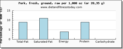 total fat and nutritional content in fat in ground pork
